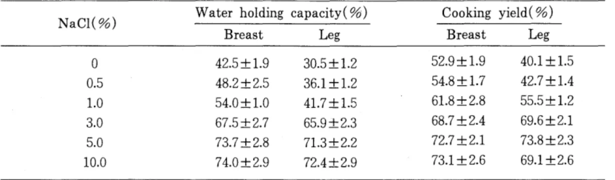 Fig.  2.  Effect  of  sodium  chloride  on  viscosity  of  batters( meat: water  =  1 : 1 ) 