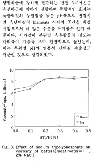 Fig.  3.  Effect  of  sodium  tripolyphosphate  on  viscosity  of  batters( meat: water  =  1 : 1  ,  2%  NaCI)  인산염  (Sodium  tripolyphosphate ,  STPP)  첨  가량별 가슴 빛 다리육 혼합물의 점도변화를  보면 0% 에서 0.2% 까지 소폭 증가했을 뿐 전  반적으로 둔화된 경향을 보이고 있다 (Fig