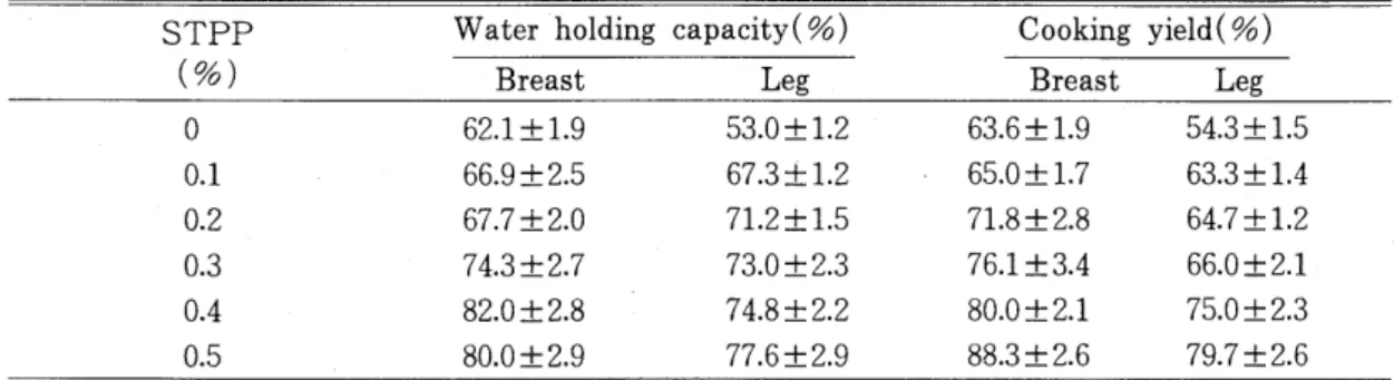 Fig.  4.  Effect  of  pH  on  viscosity  of  breast 
