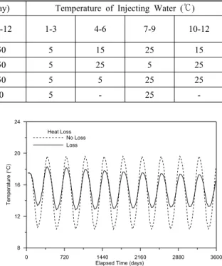Table 2. Description of continuous operation scenarios for a year
