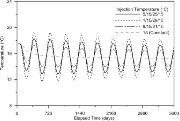 Fig. 5. Effects of injection rate on the temperature of produced water over 10-year period.