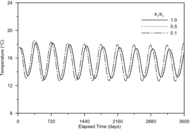 Fig. 8. Effects of vertical permeability on the temperature of produced water over 10-year period.