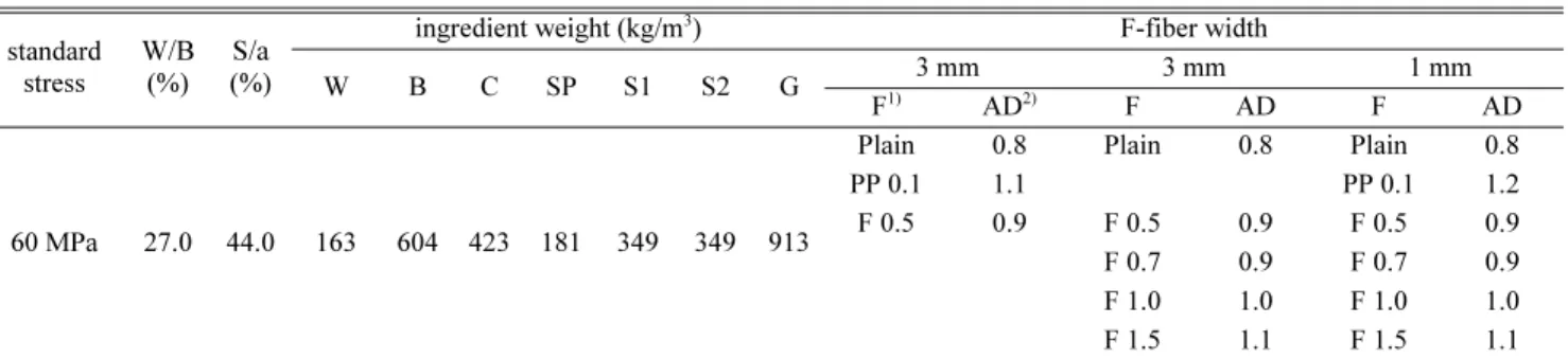 Table 1. Specifications of mixing proportions of PP and F-fiber (3 mm or 1 mm width) reinforced concrete samples with different mixing ratio 
