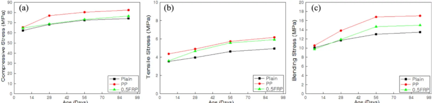 Fig. 3. Stress test by aging for the plain, PP (0.1%)-FRC, and F-fiber (0.5%) FRC: (a) compressive stress, (b) tensile stress, and (c) bending stress.