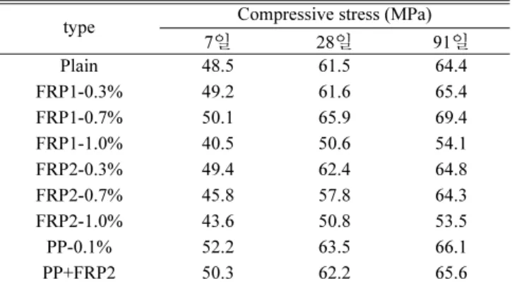Table 6. Compressive stress of concrete