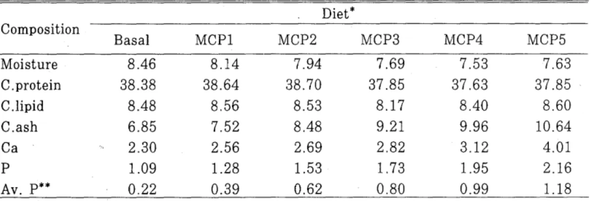 Table  1.  Chemical  composition (g/1 OOg ,  as-fed  basis)  of  the  experimental  diets  Diet*  Composition  Basal  MCP1  MCP2  MCP3  MCP4  MCP5  Moisture  8 .46  8.14  7.94  7.69  7.53  7.63  C.protein  38.38  38.64  38.70  37.85  37.63  37.85  C  .lipi