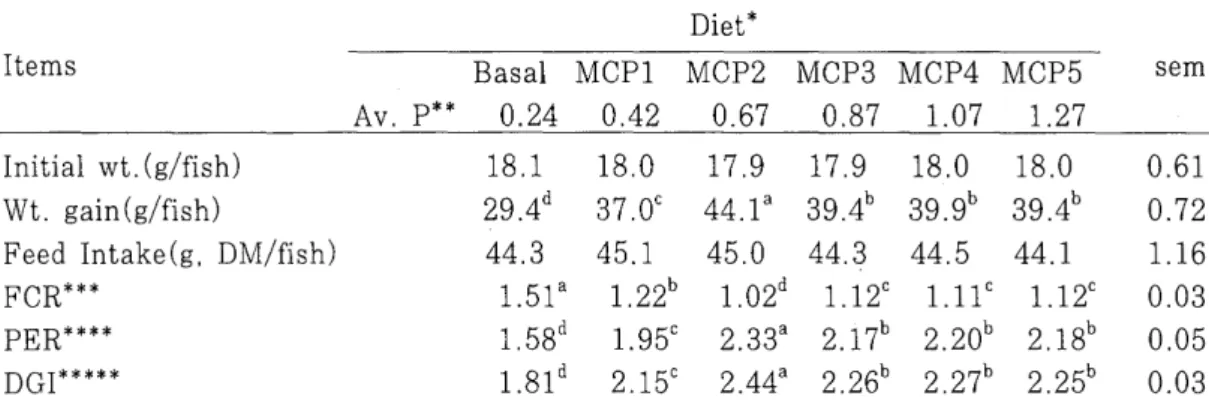 Table  2.  Weight  gain  and  feed  utilization  of  carp  fed  the  experimental  diets  for  8  weeks* 