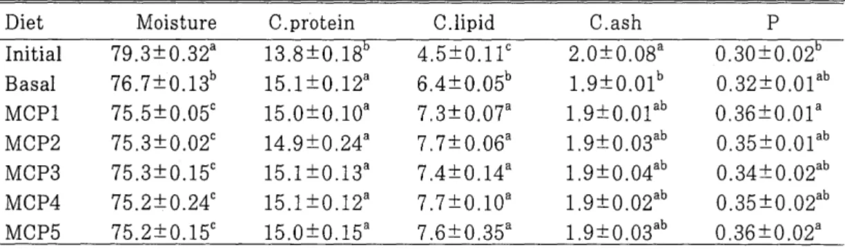 Table  3.  Whole  body  composition  of  carp  fed  the  experimental  diets  for  8  weeks* 