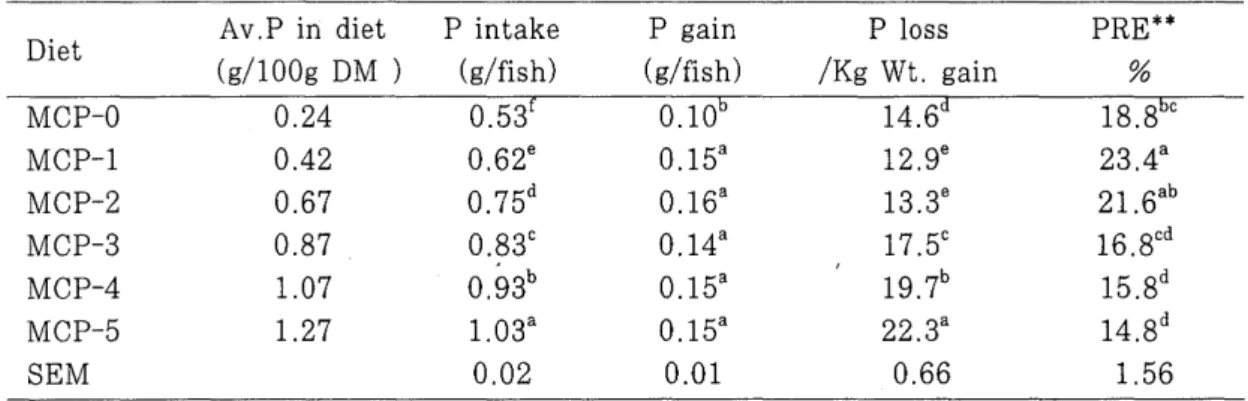 Table  5.  Phosphorus(P)  partitioning  of  carp  fed  experimental  diets  for  8  weeks* 
