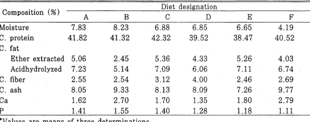Table  1.  Registered  nutrient  levels  of  six  commercial  carp  feeds* 