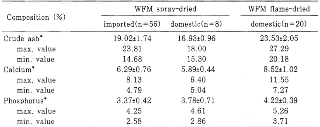 Table  3.  Crude  ash ,  calcium  and  phosphorus  levels  of  white  fish  meal(WFM)  WFM  spray-dried  WFM  tlame-dried  Composition  (%) 