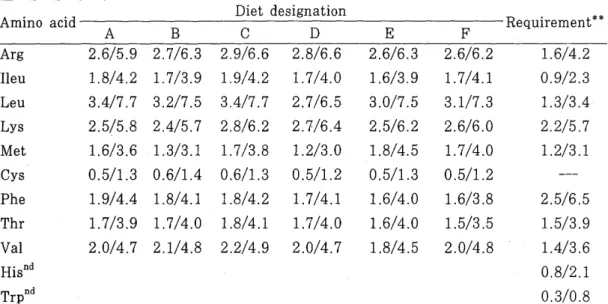 Table  4.  Amino  acid  composition  (%)*  of  the  commercial  diets  tested 