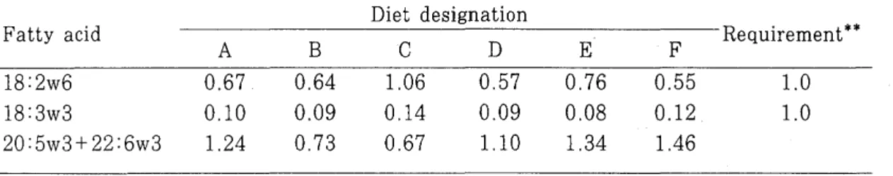 Table  6.  Essential  fatty  acid  content  (%  of  dry  die t)  of  the  commercial  diets  Diet  designation  Requirement**  Fatty  acid  A  B  C  D  E  F  18:2w6  0.67  0.64  1