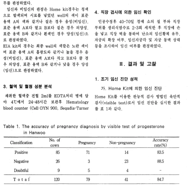 Table  1.  The  accuracy  of  pregnancy  diagnosis  by  visible  test  of  progesterone  in  Hanwoo  Classification  NO.of  cows  Positive  85  Negative  26  Doubtful  9  T  0  t  a  1  120  Pregnancy 71 3 5 79   22   -Non-pregnancy 14 23 4 41  Accuracy ra