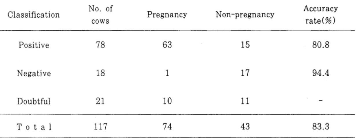 Table  2.  The  accuracy  of  pregnancy  diagnosis  by  티 A  test  of  progesterone  in  Hanwoo 