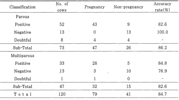 Table  3.  The  effect  of  parity  on  pregnancy  diagnosis  by  visible  test  of  progesterone  in  Hanwoo  Classification  No