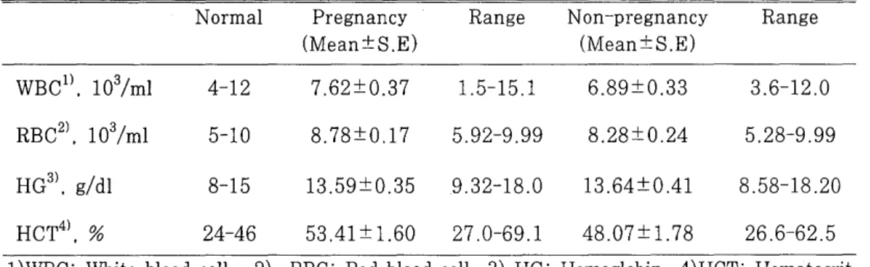 Table  6.  Difference  of  hematology  variables  on  pregnancy  and  non-pregnancy  in  Hanwoo