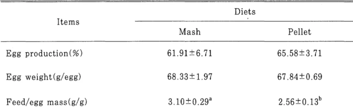 Table  2.  Effect  of  mash  and  pelleted  diets  on  layer  performance  Diets  Items 