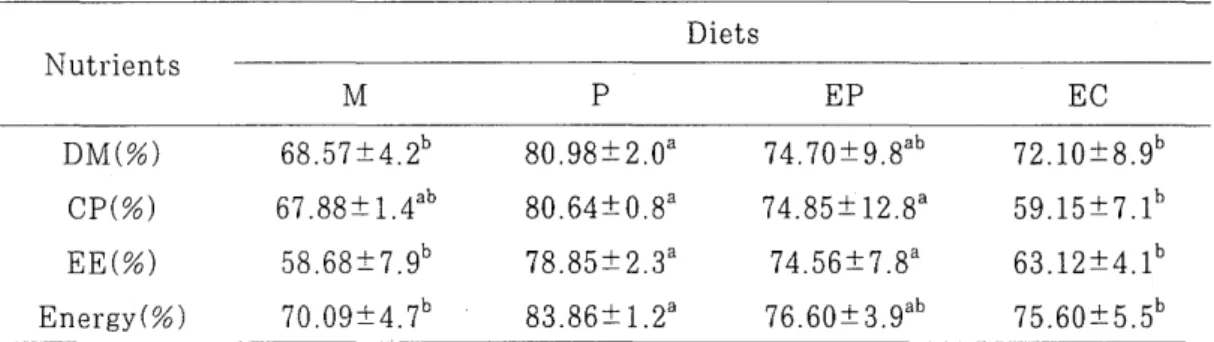 Table  4.  Nutrients  digestibility  of  differently  processed  growing  pig  diets  Diets  Nutrients  M  P  EP  EC  DM(%)  68.57 ::t 4.2 b  80.98 ::t 2.0 a  74.70 ::t 9.8 ab  72.10 ::t 8.9 b  CP(%)  67.88 ::t1