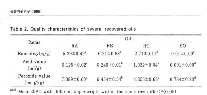 Table  2.  Qualitv  characteristics  of  several  recovered  oils 