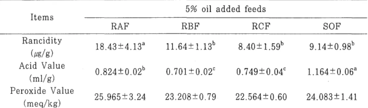 Table  4.  Ouality  characteristics  of  oil  added  feed  during  21d  storage  at  room  temperature  5%  oil  added  feeds 