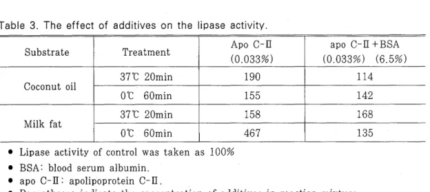 Table  3.  The  effect  of  additives  on  the  lipase  activity. 