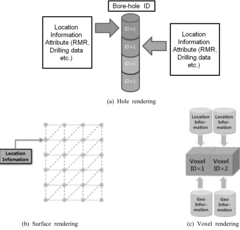 Fig. 5. 3D rendering method of geo-information