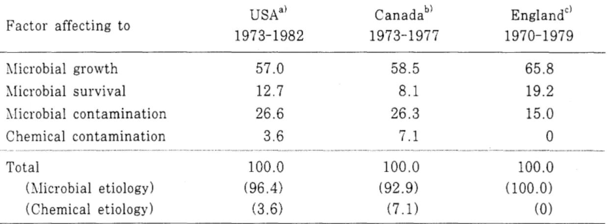 Table  2.  Percent  proportion  of  contributing  factors  affecting  to  contamination , 