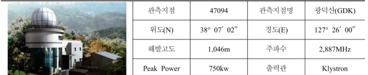 표  3.  광덕산  전경  및  레이더  제원  200607150700 200607150800 200607150900 200607151000 200607151100 200607151200 그림  4