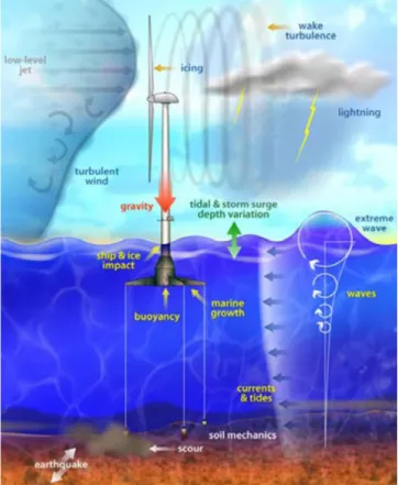 Fig. 1. Environmental loads on offshore wind turbine with floating type substructure (Robinson and Musial [2006]).