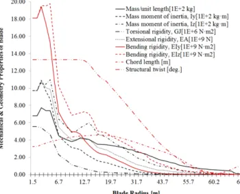 Fig. 4. MBD modeling for nacelle, hub and power-train.