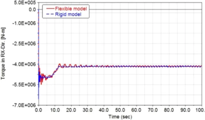 Fig. 16. Torque result comparison of pitch bearing mount.