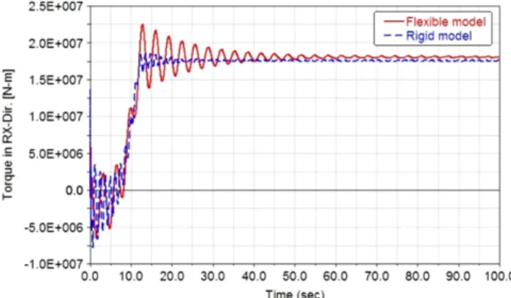 Table 2. Torque result comparison based on RMS [unit: N-m]
