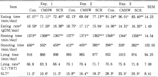 Table  9.  Effect  of  CMHW  and  SCR  on  daily  feeding  behavior  in  sheep 