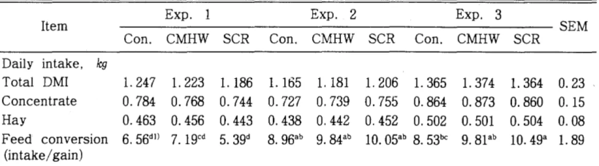Table 5.  Effect  of  CMHW.  SCR  supplementation  and  feeding  regime  on  dry  matter  intake  (DMI)  and  feed  conversion  in  sheep 