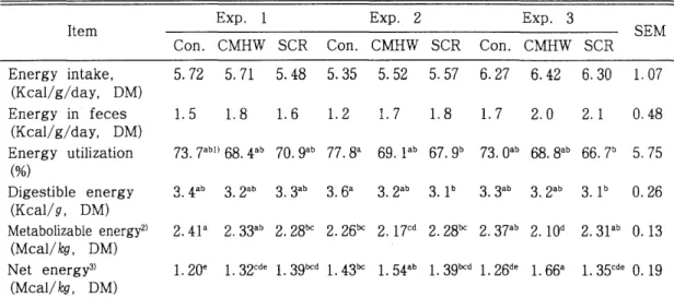 Table  7.  Effect  of  feeding  CMHW  and  SCR  on  energy  partitioning  and  utilization  in  sheep 