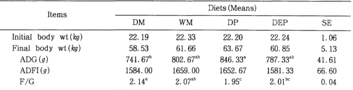 Table  2.  Growth  performance  of  growing  pigs (49d)  fed  differently  processed  diets 