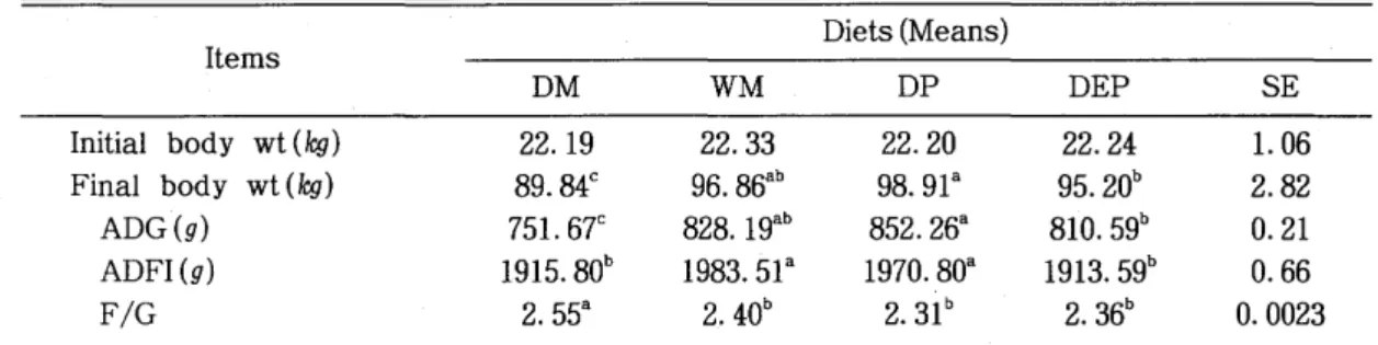 Table  4.  Growth  performance  of  growing-finishing  pigs (90d)  fed  differently  processed  diets  Diets (Means)  It ems  DM  WM  DP  DEP  SE  Initial  body  wt(lcg)  22