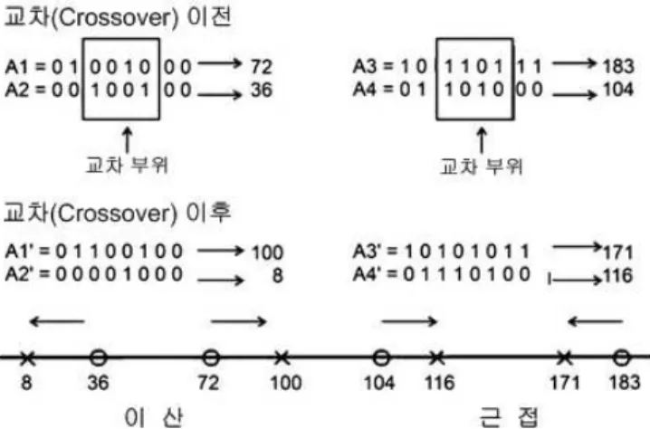 그림  5.  Genetic  Algorithm의  염색체  교차(Crossover)  작동기제 4.3  GenAlg  모형  작동기제 GenAlg의  작동기제는  자연생태계에서의  종의  진화 과정을  설명하는  다윈의  적자생존(survival  of  the  fittest)  원리에  그  기초를  두고  있다(Balakrishnan과  Jacob,  1996)