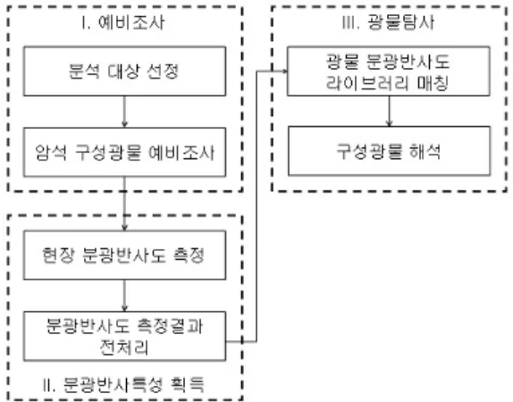 Fig. 1. The existing experimental process for rock deterio- deterio-ration assessment.