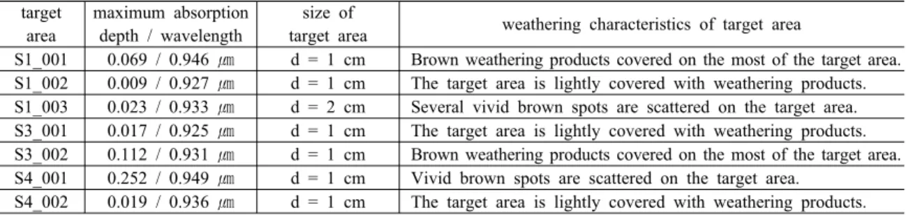 Table 2. Maximum absorption depth comparison in the vicinity of 0.95 ㎛ wavelength of granite specimens from Mt.