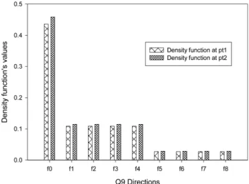 Table 3. Density function break-down at pt1 and pt2 with =0.0025