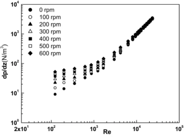 Fig. 2. Pressure loss of 0.2% CMC water solution as a function of Re for 0 ≤ N ≤ 600 rpm.