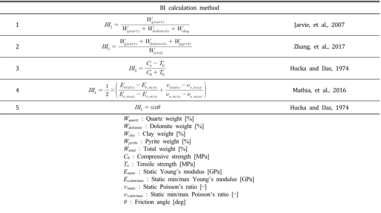 Table 1. Brittleness index calculation method.