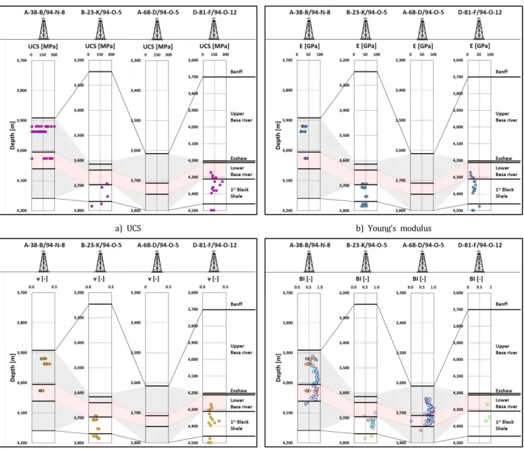 Fig. 4. Reservoir properties in Liard Basin.