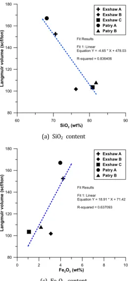 Fig. 15. Correlation between XRD results and Langmuir volume in this study.