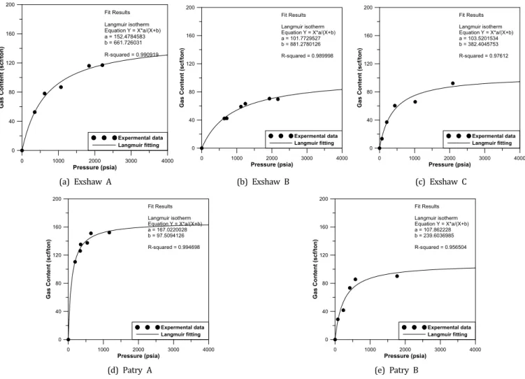 Fig. 12. Methane adsorption isotherm of shale samples from the Liard Basin.