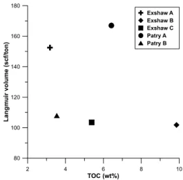 Fig. 13. Correlation between TOC and Langmuir volume in this study.