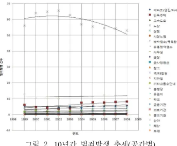 그림  2.  10년간  범죄발생  추세(공간별) 순위 범죄발생  공간 위험도 1 노상 6.99 2 단독주택 0.74 3 아파트/연립/다세대 0.61 4 유흥접객업소 0.55 5 상점 0.44 6 사무실 0.27 7 숙박업소/목욕탕 0.20 8 공원/공터 0.11 9 학교 0.05 10 병원 0.04표  3