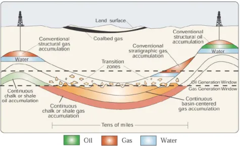Fig. 3. The resource triangle depicting conventional and future, unconventional oil and gas hierarchy.